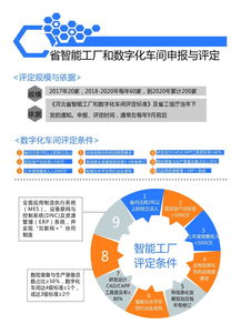 圖說省智能工廠和數字化車間申報 聚焦數字文化創意內容應用服務的那些事兒